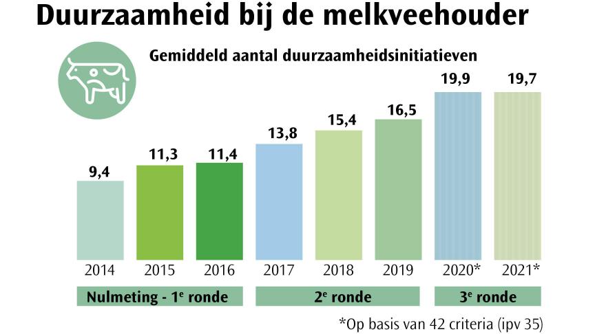 Figuur 1: De hoeveelheid duurzaamheidsinitiatieven op melkveebedrijven.