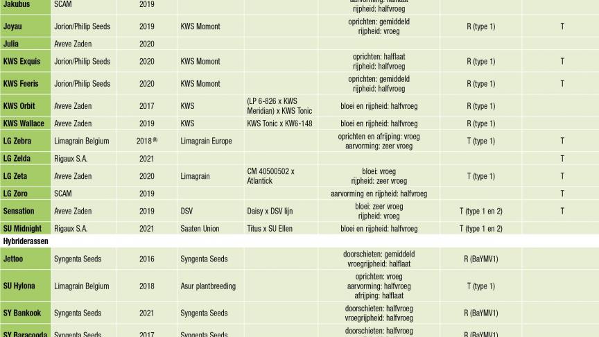 1-Overzicht van de rassen in proef- Landbouwcentrum Granen Vlaanderen - Rassenpr